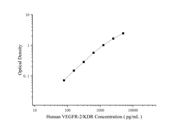 Human VEGFR-2/KDR Superset Max DIY ELISA (AEES03222)
