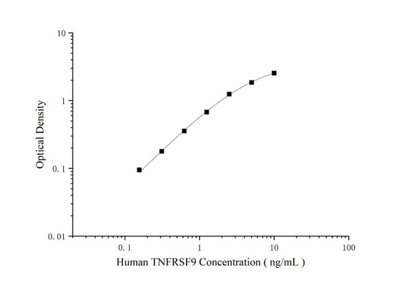 Human TNFRSF9 (4-1BBL/CD137L) Superset Max DIY ELISA (AEES03240)