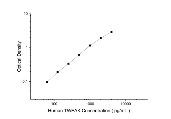 Human TNFRSF9 (TWEAK) Superset Max DIY ELISA (AEES03241)