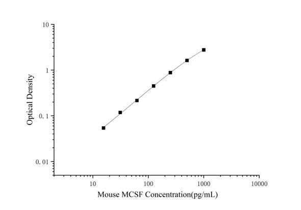 Mouse MCSF Superset Max DIY ELISA (AEES03269)