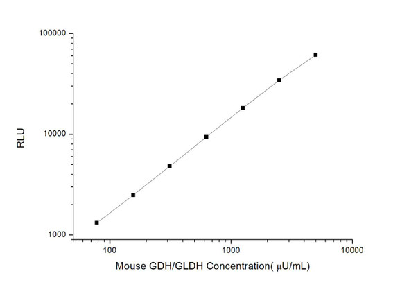 Mouse GDH/GLDH (Glutamate dehydrogenase) CLIA Kit (AEES03361)