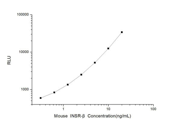 Mouse INSR-β (Insulin Receptor Beta Subunit) CLIA Kit (AEES03364)