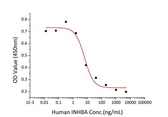 Recombinant Human/Mouse/Rat mature Activin A/INHBA Protein (RPCB1347)