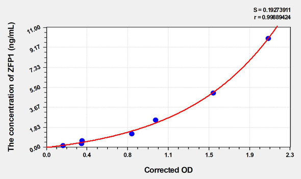 Human ZFP1 (Zinc Finger Protein 1 Homolog) ELISA Kit (AEKE02959)