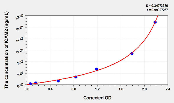Human ICAM2 (Intercellular Adhesion Molecule 2) ELISA (Small Sample Volume) (AEKE03028)