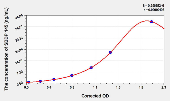Human SBDP 145 (Alpha II Spectrin Breakdown Product 145) ELISA Kit (AEKE03035)