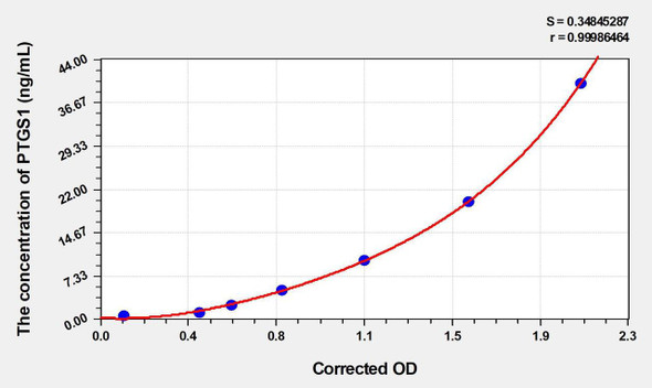 Mouse PTGS1 (Prostaglandin Endoperoxide Synthase 1) ELISA Kit (AEKE03042)