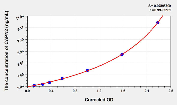 Rat CAPN2 (Calpain 2, Large Subunit) ELISA Kit (AEKE03047)