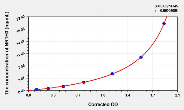 Human NR1H3 (Oxysterols Receptor LXR-Alpha) ELISA Kit (AEKE03060)