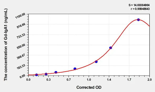 Human Gd-IgA1 (Galactose-Deficient IgA1) ELISA Kit (AEKE03068)