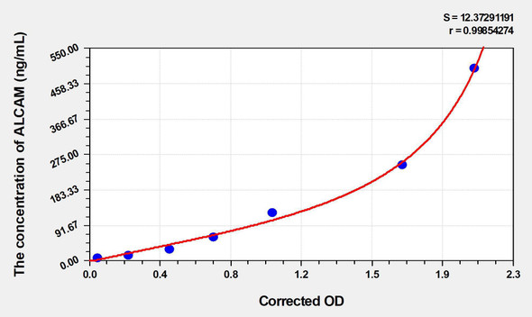 Rat ALCAM (Activated Leukocyte Cell Adhesion Molecule) ELISA (Small Sample Volume) (AEKE03080)