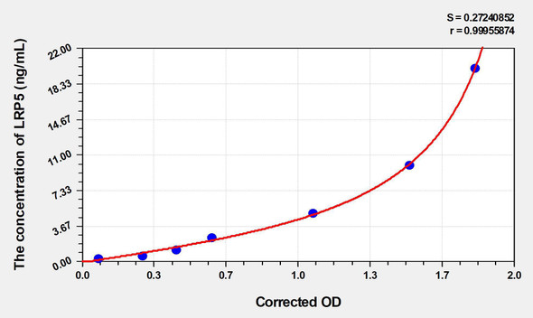 Human LRP5 (Low Density Lipoprotein Receptor Related Protein 5) ELISA (Small Sample Volume) (AEKE03083)