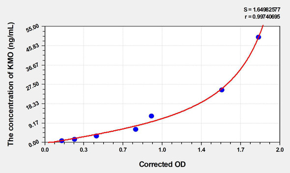 Mouse KMO (Kynurenine-3-Monooxygenase) ELISA Kit (AEKE03088)