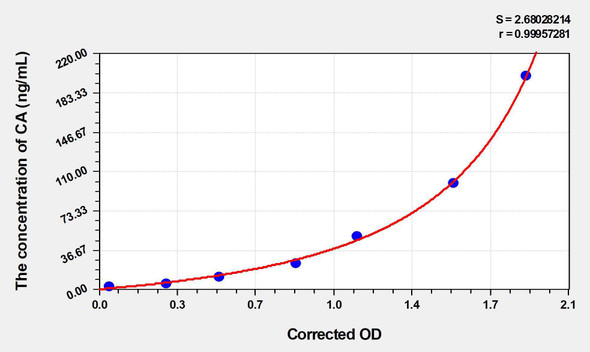 Human CA (Carbamylated Albumin) ELISA Kit (AEKE03099)