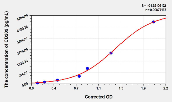 Human CD209 (CD209 Antigen) ELISA (Small Sample Volume) (AEKE03107)