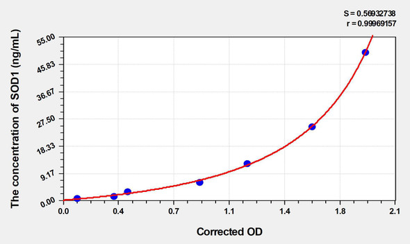 Horse SOD1 (Superoxide Dismutase 1, Soluble) ELISA Kit (AEKE03119)