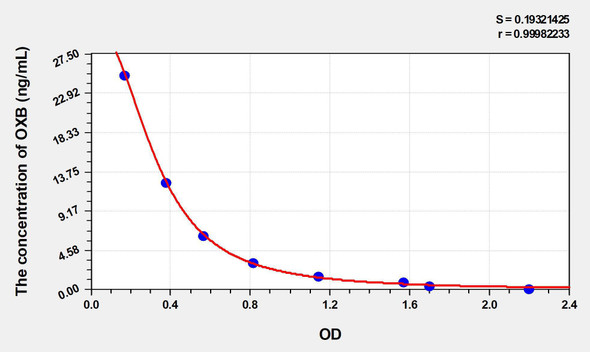 Human OXB (Orexin B) ELISA Kit (AEKE03143)