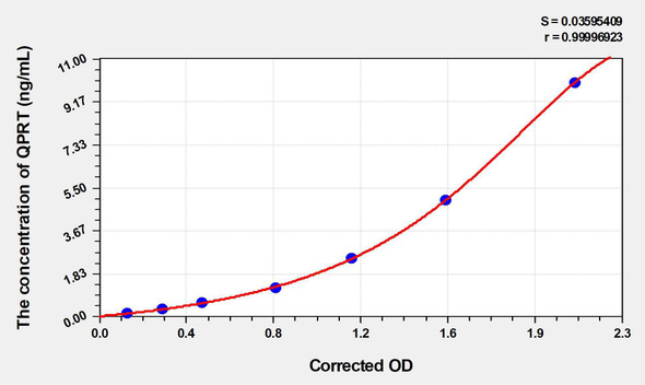 Human QPRT (Quinolinate Phosphoribosyltransferase) ELISA Kit (AEKE03145)