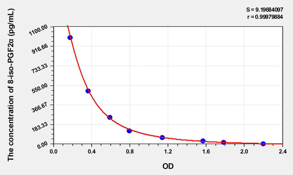 8-iso-PGF2alpha (8-isoprostane) ELISA Kit (AEKE03150)