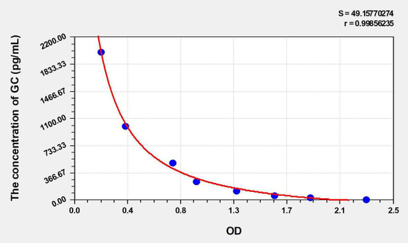 Sheep GC (Glucagon) ELISA Kit (AEKE03151)