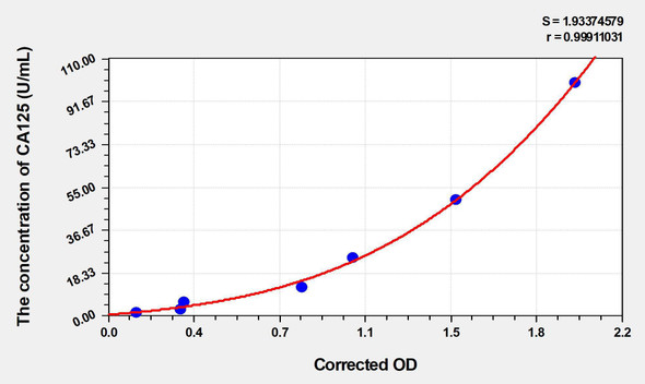 Dog CA125 (Carbohydrate Antigen 125) ELISA Kit (AEKE03152)