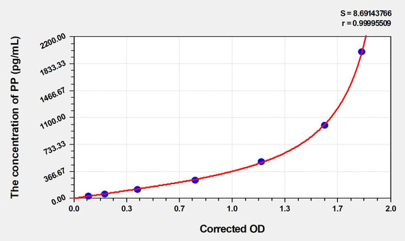 Rat PP (Pancreatic Polypeptide) ELISA (Small Sample Volume) (AEKE03167)