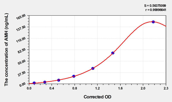 Mouse AMH (Anti-Mullerian Hormone) ELISA Kit (AEKE03201)