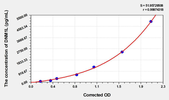 Rat DNM1L (Dynamin 1 Like Protein) ELISA Kit (AEKE03206)