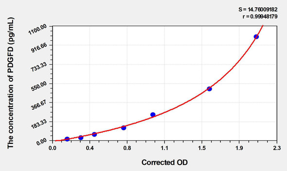 Mouse PDGFD (Platelet Derived Growth Factor D) ELISA Kit (AEKE03207)