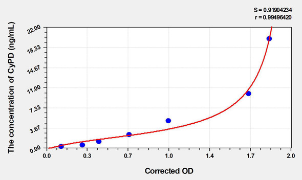 Mouse CyPD (Cyclophilin D) ELISA Kit (AEKE03216)