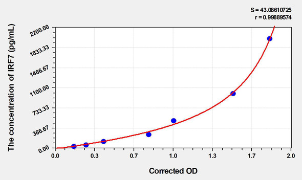 Mouse IRF7 (Interferon Regulatory Factor 7) ELISA Kit (AEKE03220)