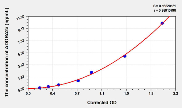 Rat ADORA2a (Adenosine A2a Receptor) ELISA Kit (AEKE03226)