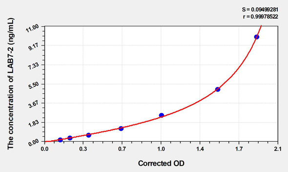 Mouse LAB7-2 (B-Lymphocyte Activation Antigen B7-2) ELISA Kit (AEKE03261)