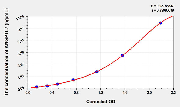 Human ANGPTL7 (Angiopoietin Like Protein 7) ELISA Kit (AEKE03282)