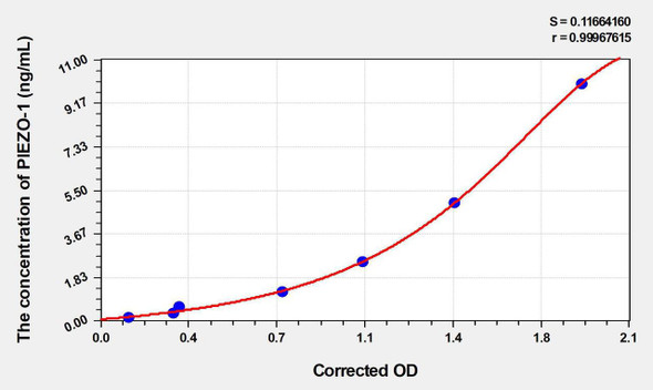 Human PIEZO-1 (Piezo-type mechanosensitive ion channel component 1) ELISA Kit (AEKE03287)