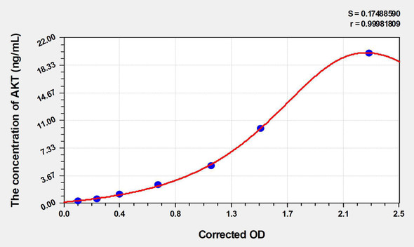 Human AKT (Total) ELISA Kit (AEKE03303)