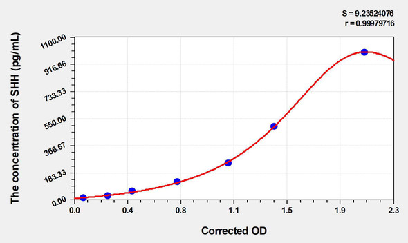 Mouse SHH (Sonic Hedgehog Homolog) ELISA Kit (AEKE03311)