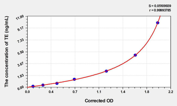 Mouse TE (telomerase) ELISA Kit (AEKE03342)