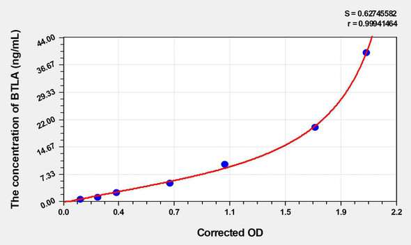 Mouse BTLA (B- and T-lymphocyte attenuator) ELISA Kit (AEKE03349)