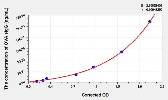Mouse OVA sIgG (Ovalbumin specific Immunoglobulin G) ELISA Kit (AEKE03351)