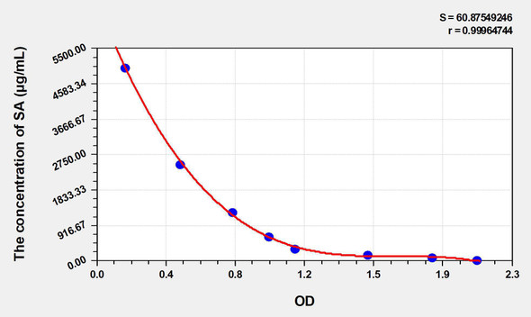 SA (Sialic Acid) ELISA Kit (AEKE03355)