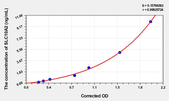 Rat SLC10A2 (Ileal Sodium/Bile Acid Cotransporter) ELISA Kit (AEKE03362)