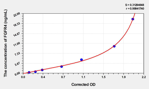Rat FGFR4 (Fibroblast Growth Factor Receptor 4) ELISA Kit (AEKE03364)