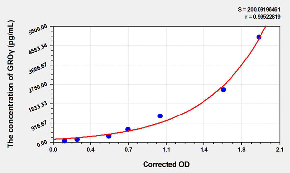 Mouse GRO gamma (Growth Regulated Oncogene Gamma) ELISA Kit (AEKE03383)