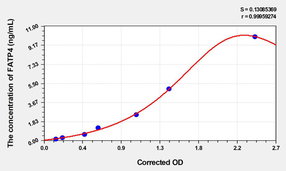 Human FATP4 (Fatty Acid Transport Protein 4) ELISA (Small Sample Volume) (AEKE03384)