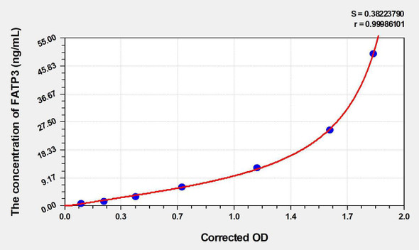 Human FATP3 (Fatty Acid Transport Protein 3) ELISA (Small Sample Volume) (AEKE03386)