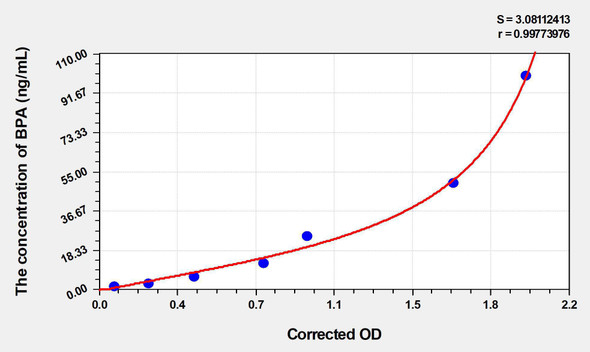 Mouse BPA (Bisphenol A) ELISA Kit (AEKE03427)