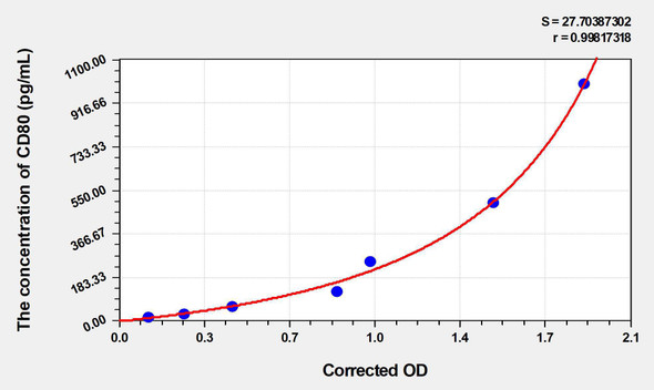 Mouse CD80 (T-lymphocyte Activation Antigen CD80) ELISA Kit (AEKE03429)