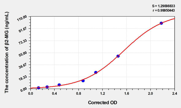 Bovine beta2-MG (Beta-2-Microglobulin) ELISA Kit (AEKE03449)