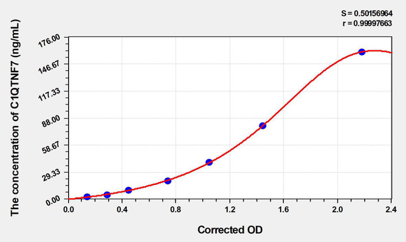 Human C1QTNF7 (C1q And Tumor Necrosis Factor Related Protein 7) ELISA Kit (AEKE03474)